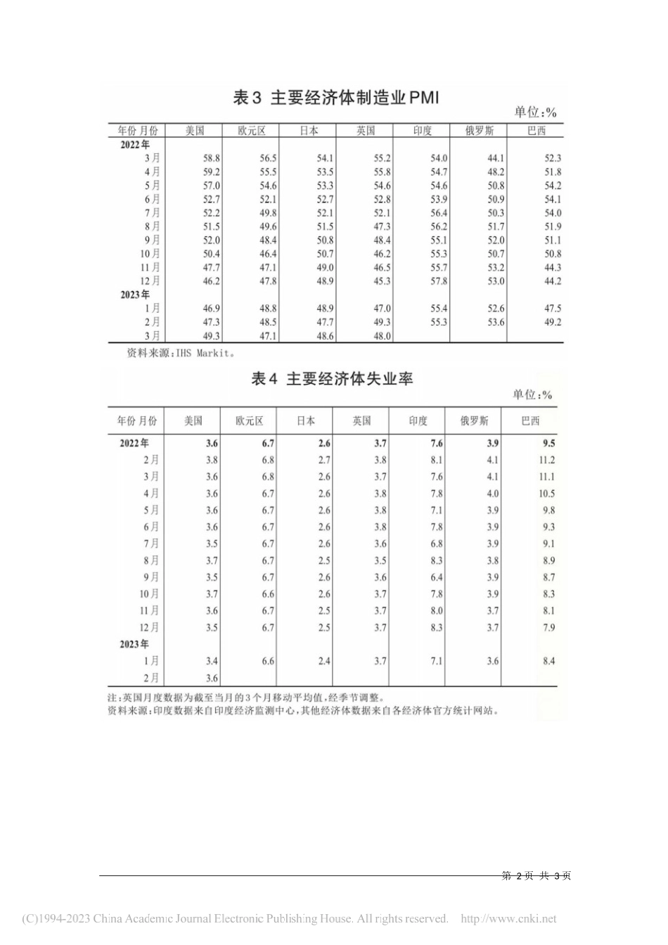 国家统计局国际统计信息中心：世界主要经济体数据——笔苑公众号和政论文公众号整理_第2页