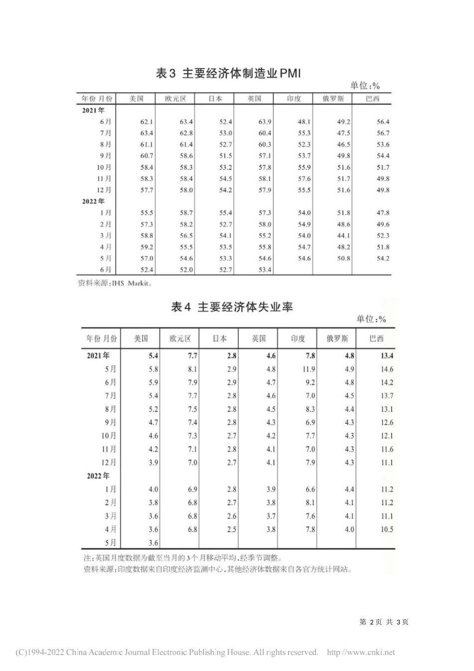 国家统计局国际统计信息中心：世界主要经济体数据——笔苑公众号整理_第2页